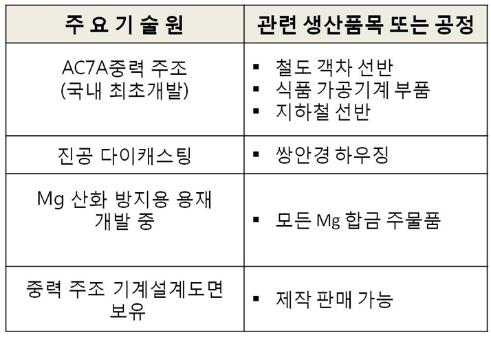 생산기술