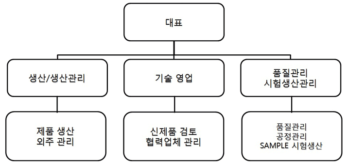 회사조직도